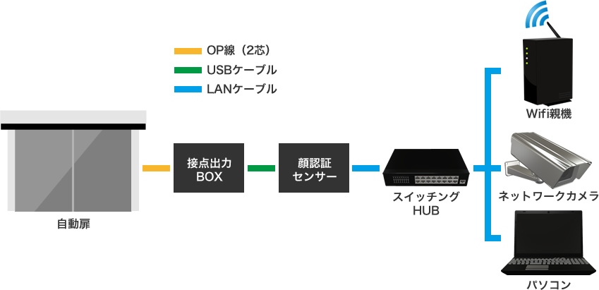 機器構成