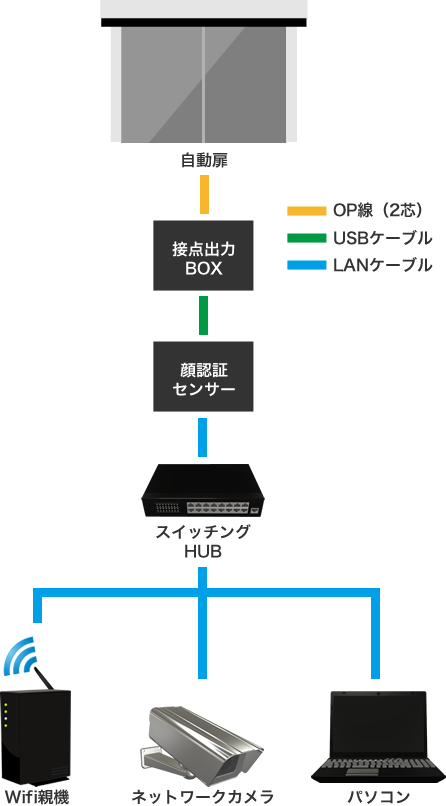 機器構成