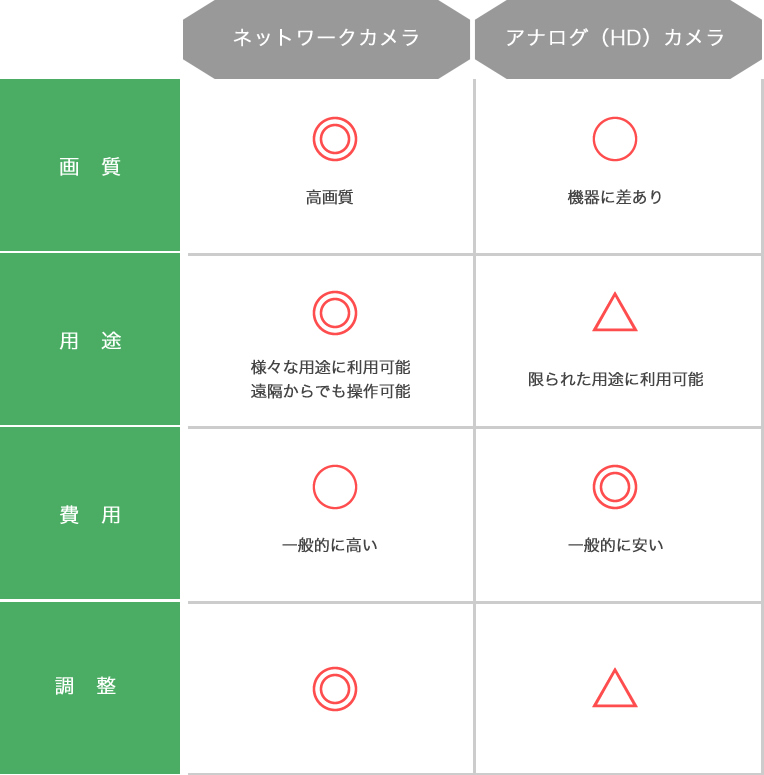 ネットワークカメラとアナログ（HD）カメラの比較